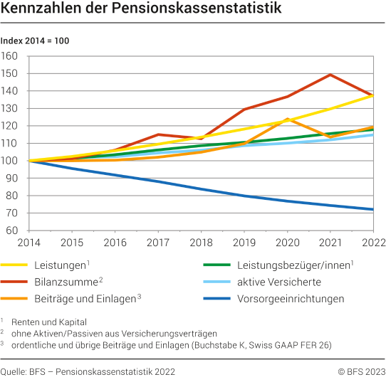Kennzahlen der Pensionskassenstatistik