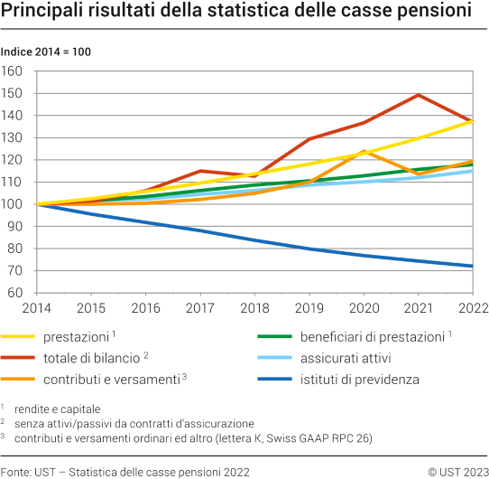 Principali risultati della statistica delle casse pensioni