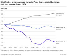 Bénéficiaires et personnes en formation des degrés post-obligatoires, évolution indexée depuis 2004