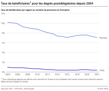 Taux de bénéficiaires pour les degrés post-obligatoires depuis 2004