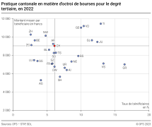 Pratique cantonale en matière d'octroi de bourses pour le degré tertiaire