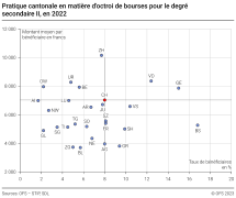 Pratique cantonale en matière d'octroi de bourses pour le degré secondaire II