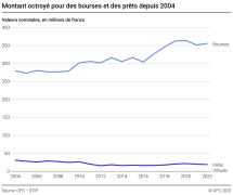 Montant octroyé pour des bourses et des prêts depuis 2004