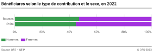 Bénéficiares selon le type de contribution et le sexe