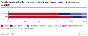 Bénéficiaires selon le type de contribution et l'autorisation de résidence