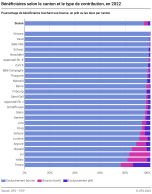 Bénéficiaires selon le canton et le type de contribution