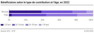 Bénéficiares selon le type de contribution et l'âge
