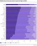 Bénéficiaires de bourses selon le canton et l'âge
