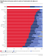 Bénéficiaires de bourses selon le canton et l'autorisation de résidence