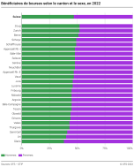 Bénéficiaires de bourses selon le canton et le sexe