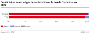 Bénéficiaires selon le type de contribution et le lieu de formation