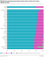 Bénéficiaires de bourses des hautes écoles selon le canton et le niveau d'étude