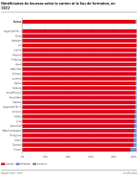 Bénéficiaires de bourses selon le canton et le lieu de formation