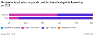Montant octroyé selon le type de contribution et le degré de formation