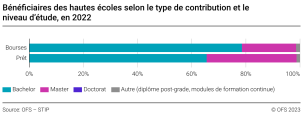 Bénéficiaires des hautes écoles selon le type de contribution et le niveau d’étude