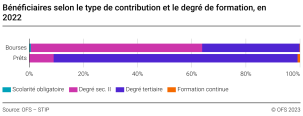 Bénéficiaires selon le type de contribution et le degré de formation