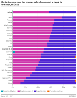 Montant octroyé pour des bourses selon le canton et le degré de formation