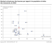 Montant octroyé pour des bourses par rapport à la population et indice des ressources