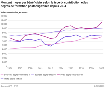 Montant moyen par bénéficiaire selon le type de contribution et les degrés de formation post-obligatoires depuis 2004