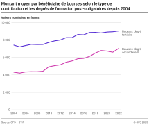 Montant moyen par bénéficiaire de bourses selon les degrés de formation post-obligatoires depuis 2004