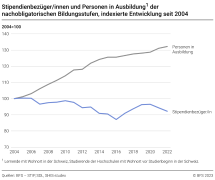 Stipendienbezüger/innen und Personen in Ausbildung der nachobligatorischen Bildungsstufen, indexierte Entwicklung seit 2004