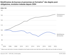 Bénéficiaires de bourses et personnes en formation des degrés post-obligatoires, évolution indexée depuis 2004