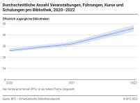 Durchschnittliche Anzahl Veranstaltungen, Führungen, Kurse und Schulungen pro Bibliothek, 2020–2022