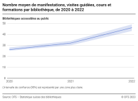 Nombre moyen de manifestations, visites guidées, cours et formations par bibliothèque, de 2020 à 2022
