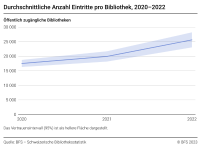 Durchschnittliche Anzahl Eintritte pro Bibliothek, 2020–2022
