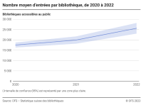 Nombre moyen d’entrées par bibliothèque, de 2020 à 2022