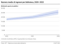 Numero medio di ingressi per biblioteca, 2020–2022