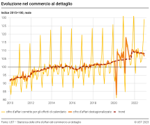 Evoluzione nel commercio al dettaglio