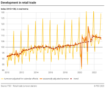 Development in retail trade