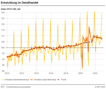 Entwicklung im Detailhandel