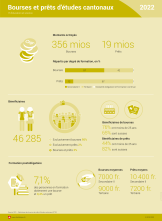 Bourses et prêts d'études cantonaux 2022