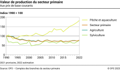 Valeur de production du secteur primaire - Indice