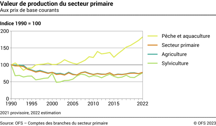 Valeur de production du secteur primaire - Indice