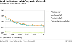 Anteil der Bruttowertschöpfung des Primärsektors an der Wirtschaft