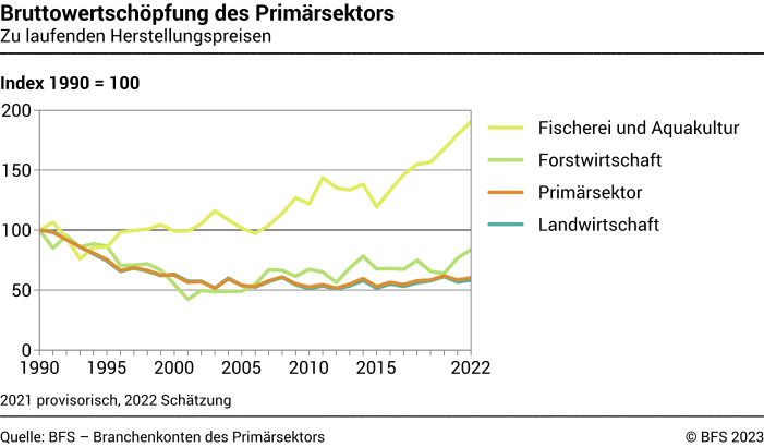 Bruttowertschöpfung des Primärsektors - Index