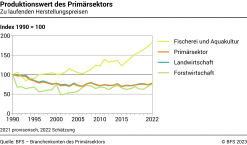 Produktionswert des Primärsektors - Index