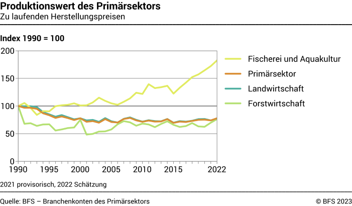 Produktionswert des Primärsektors - Index