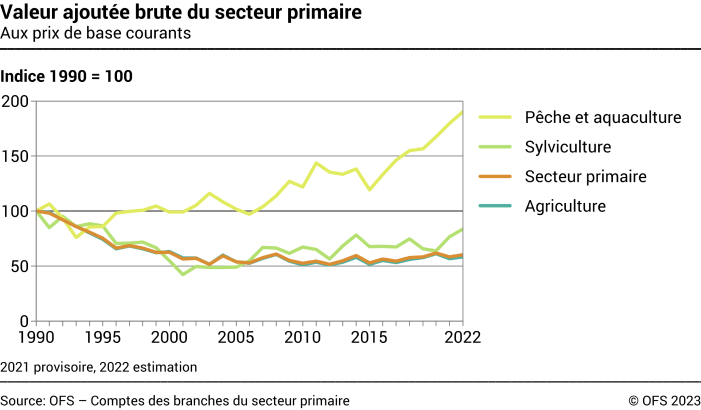 Valeur ajoutée brute du secteur primaire - Indice