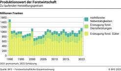 Produktionswert der Forstwirtschaft