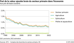 Part de la valeur ajoutée brute du secteur primaire dans l'économie