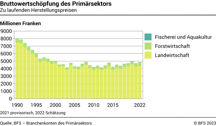 Bruttowertschöpfung des Primärsektors