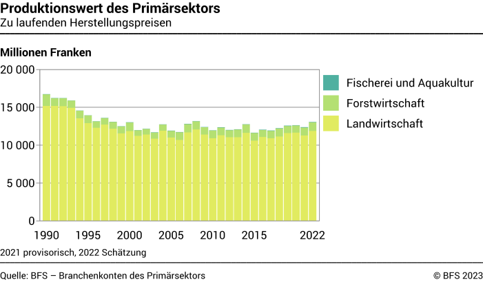 Produktionswert des Primärsektors