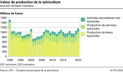 Valeur de production de la sylviculture