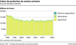 Valeur de production du secteur primaire