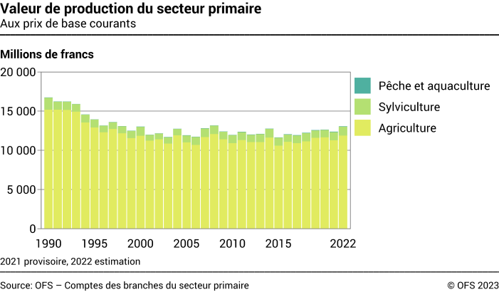 Valeur de production du secteur primaire