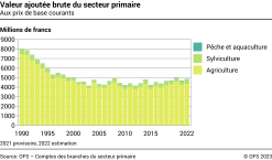 Valeur ajoutée brute du secteur primaire
